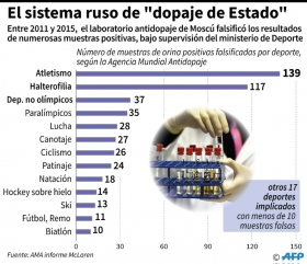 COI decidir&aacute; si participa Rusia en R&iacute;o