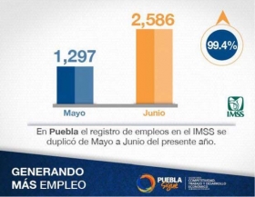 La creaci&oacute;n de empleos en Puebla ha sido una constante